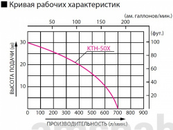 Бензиновая мотопомпа Koshin KTH-50X o/s